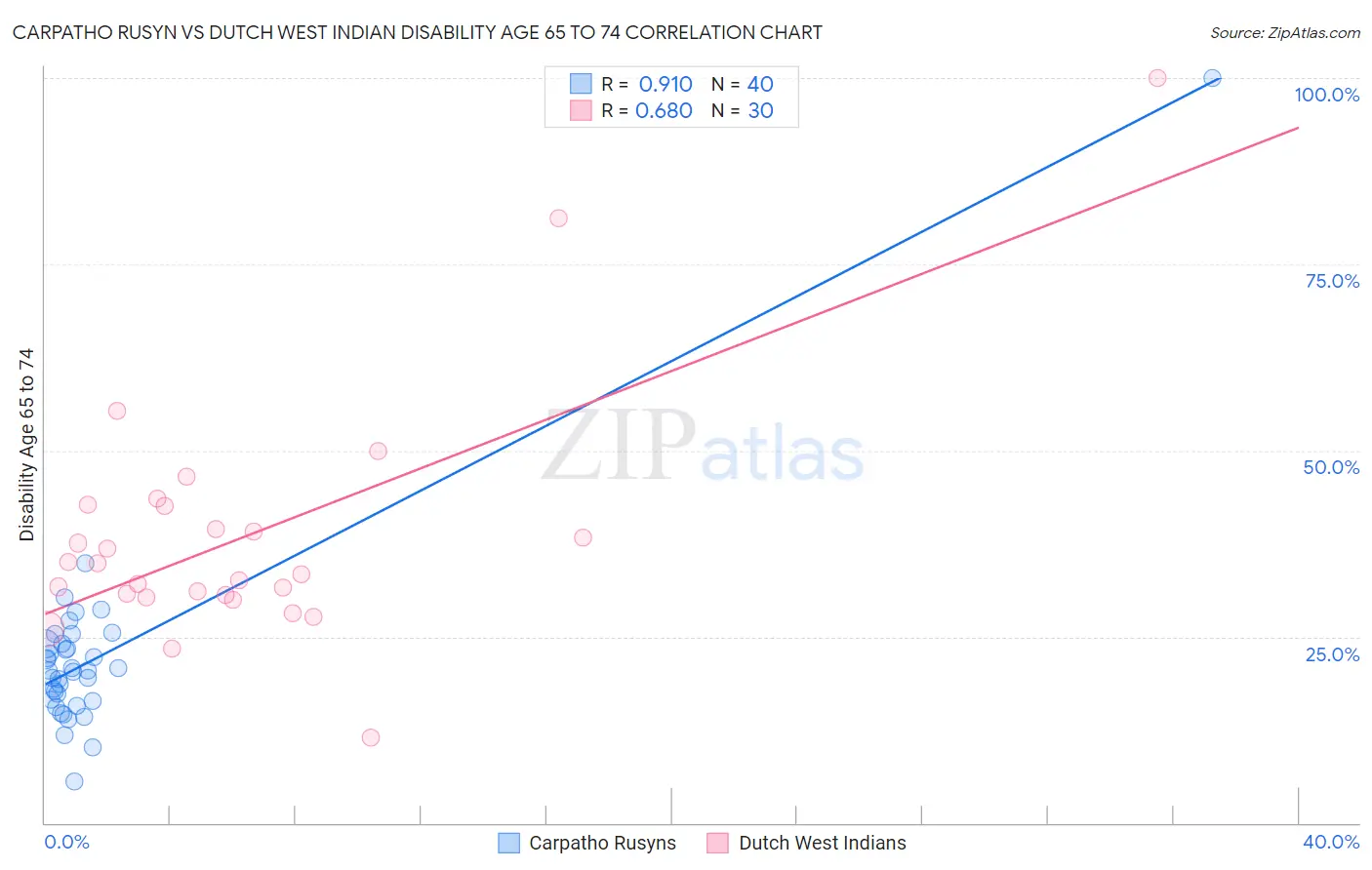 Carpatho Rusyn vs Dutch West Indian Disability Age 65 to 74