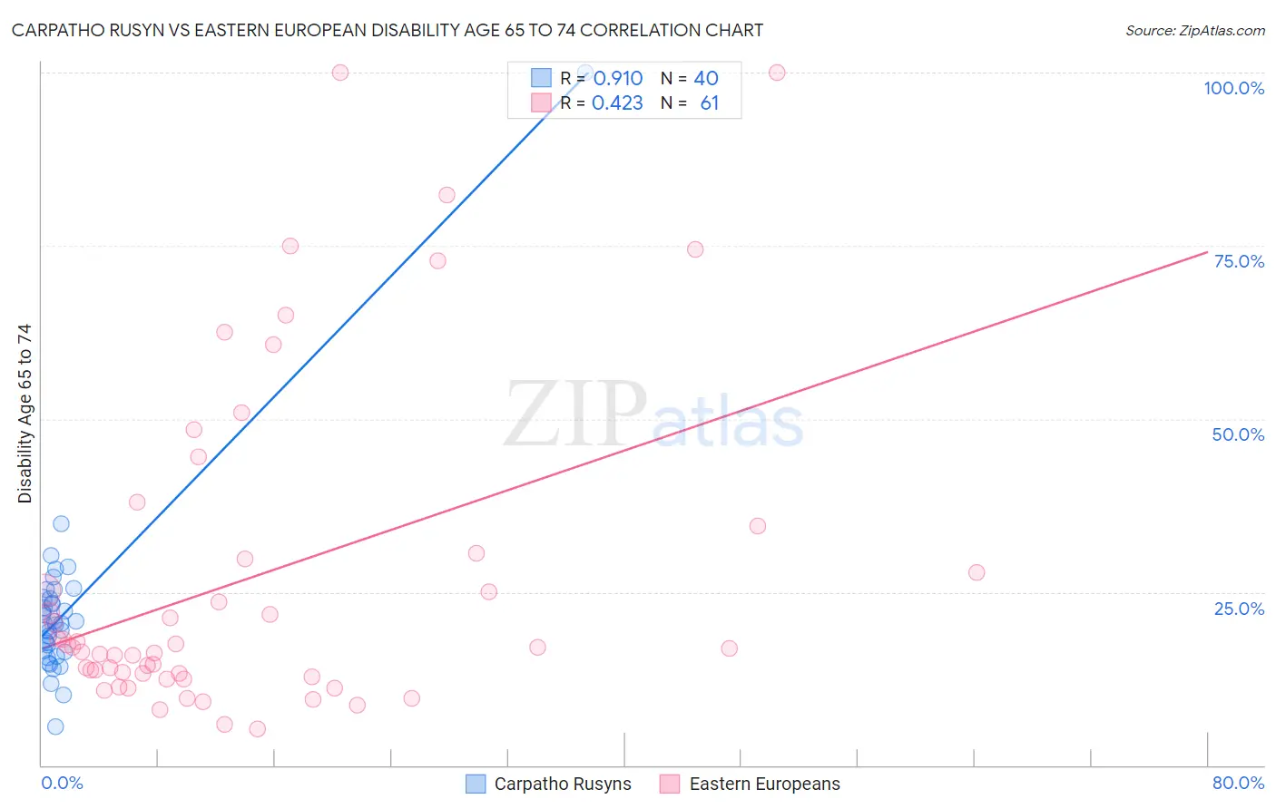 Carpatho Rusyn vs Eastern European Disability Age 65 to 74
