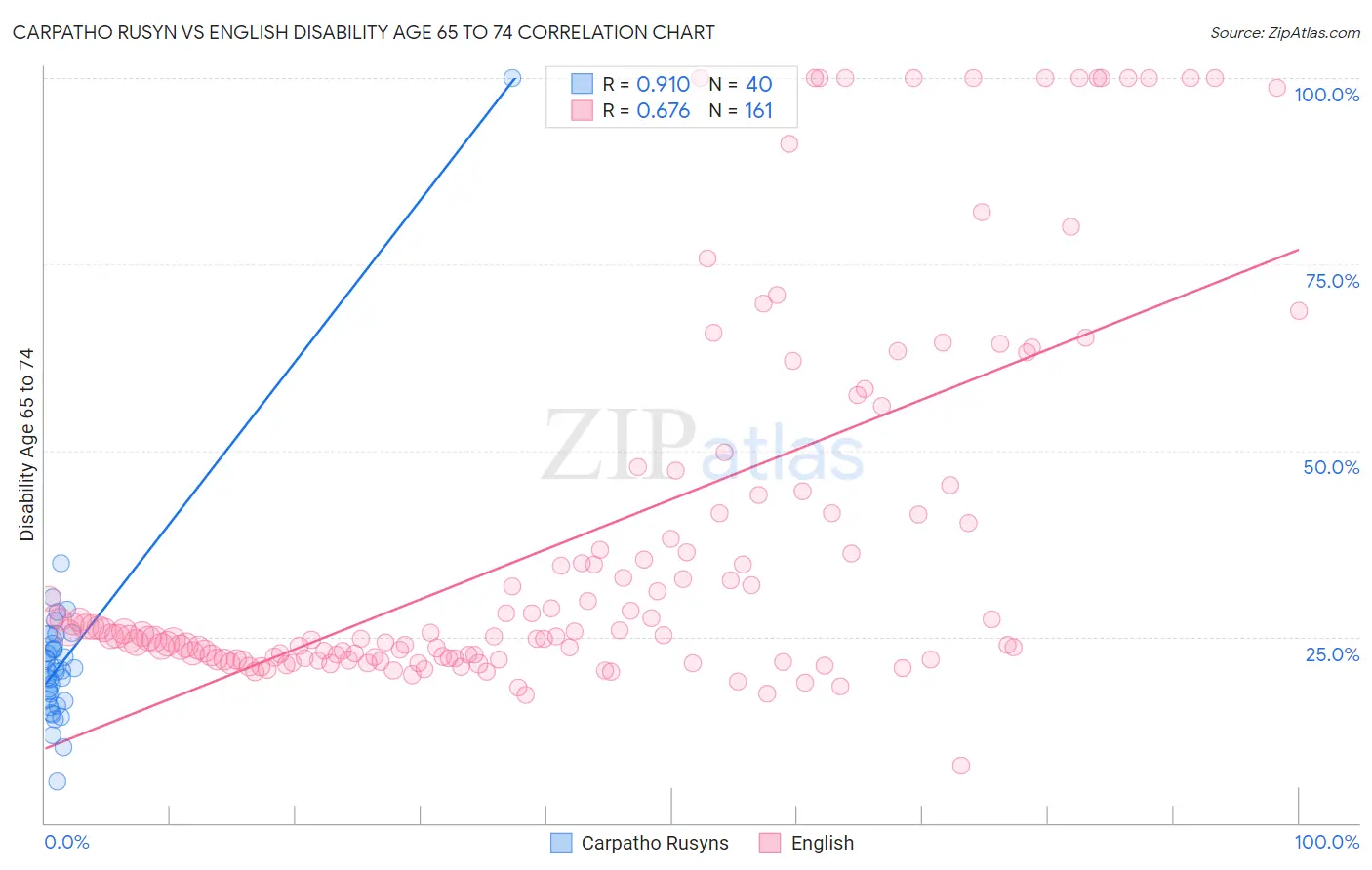 Carpatho Rusyn vs English Disability Age 65 to 74