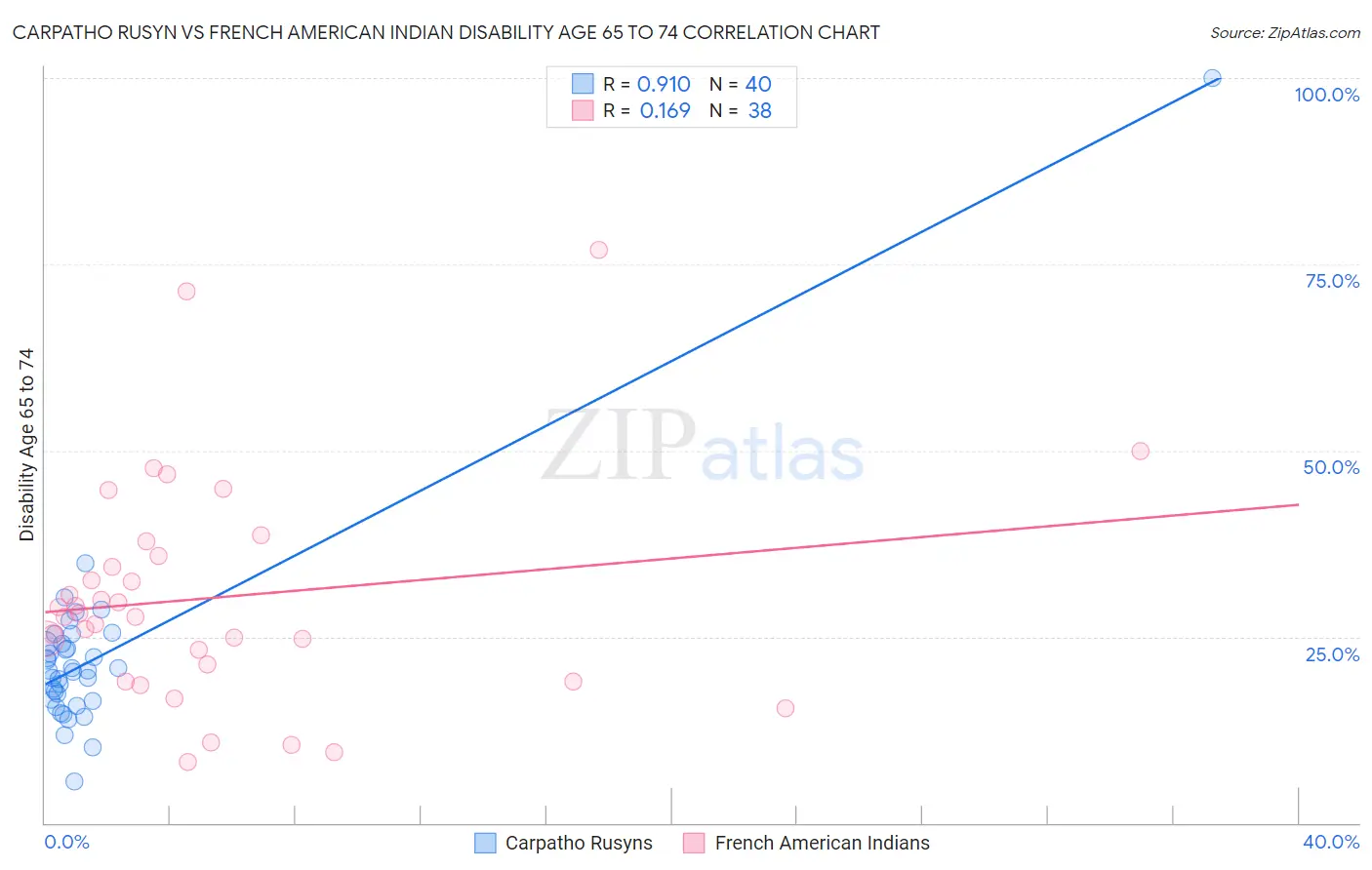 Carpatho Rusyn vs French American Indian Disability Age 65 to 74