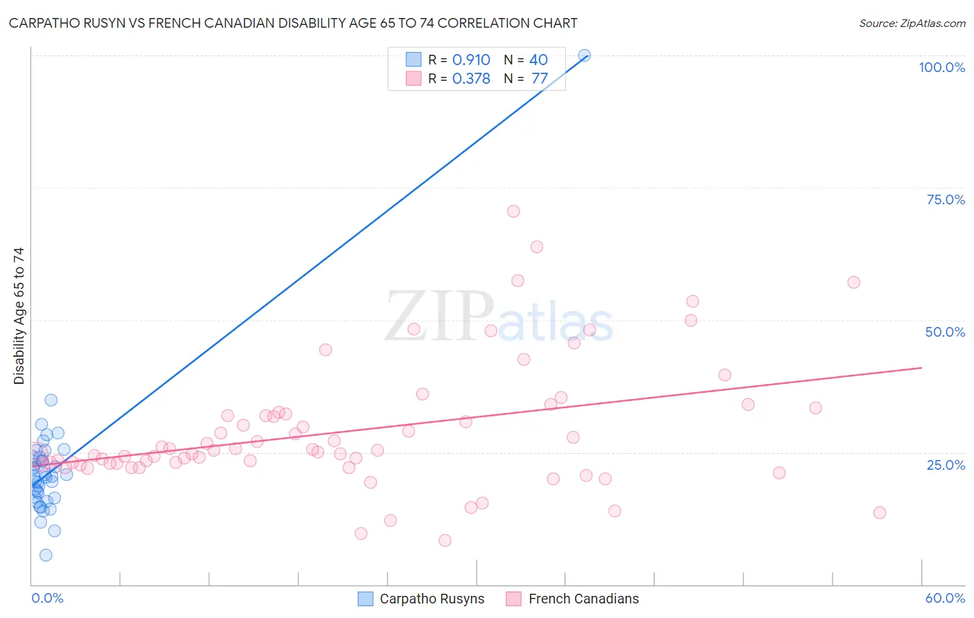Carpatho Rusyn vs French Canadian Disability Age 65 to 74
