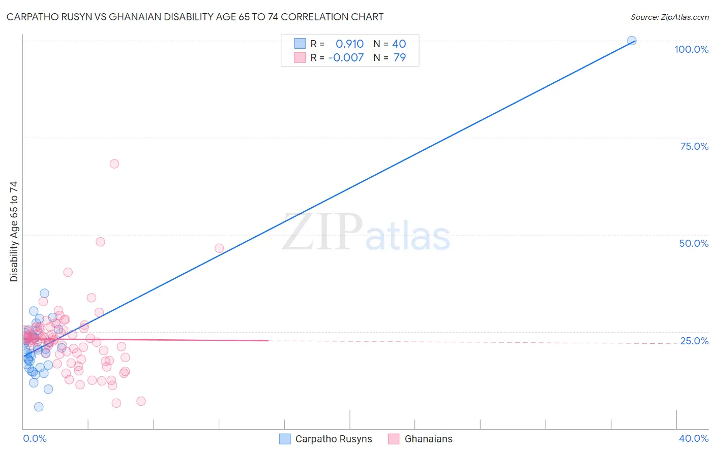Carpatho Rusyn vs Ghanaian Disability Age 65 to 74