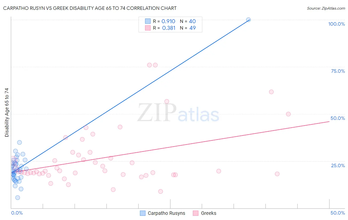 Carpatho Rusyn vs Greek Disability Age 65 to 74