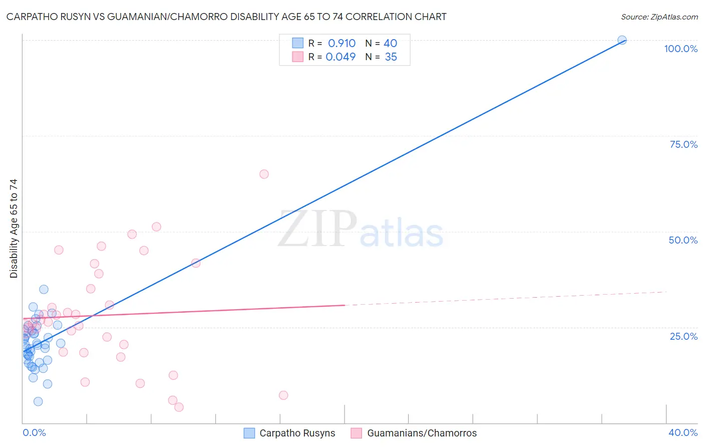Carpatho Rusyn vs Guamanian/Chamorro Disability Age 65 to 74