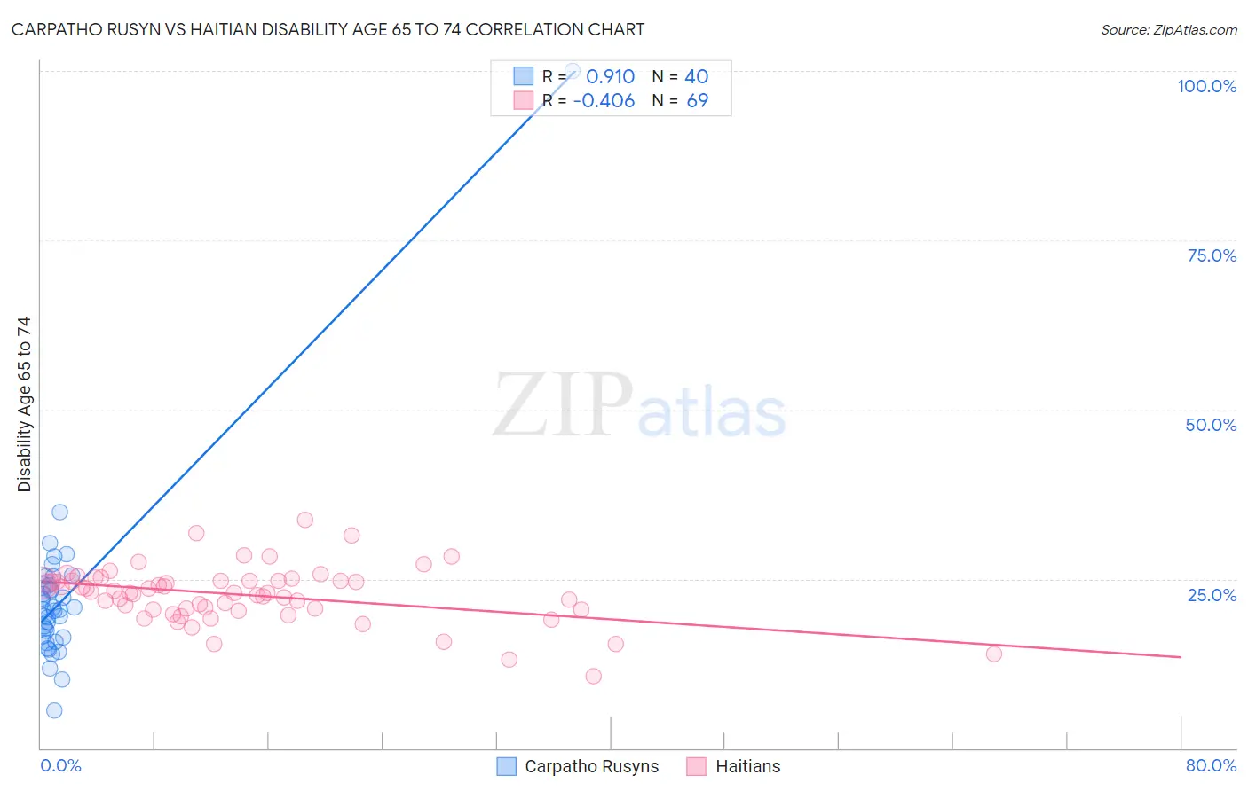 Carpatho Rusyn vs Haitian Disability Age 65 to 74