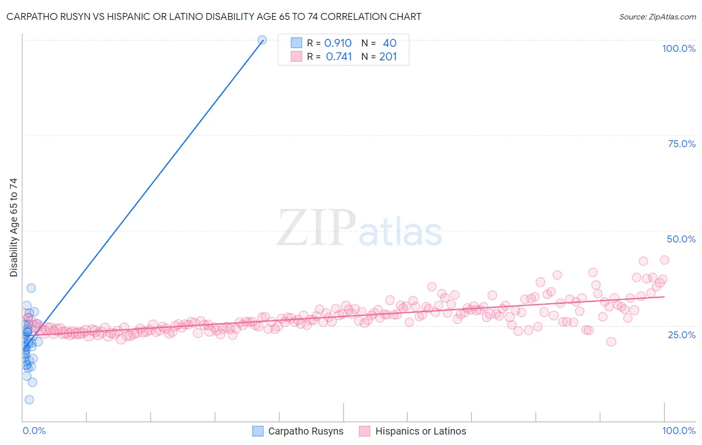 Carpatho Rusyn vs Hispanic or Latino Disability Age 65 to 74