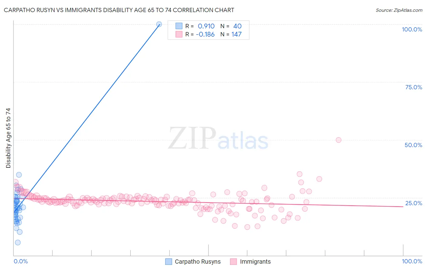 Carpatho Rusyn vs Immigrants Disability Age 65 to 74