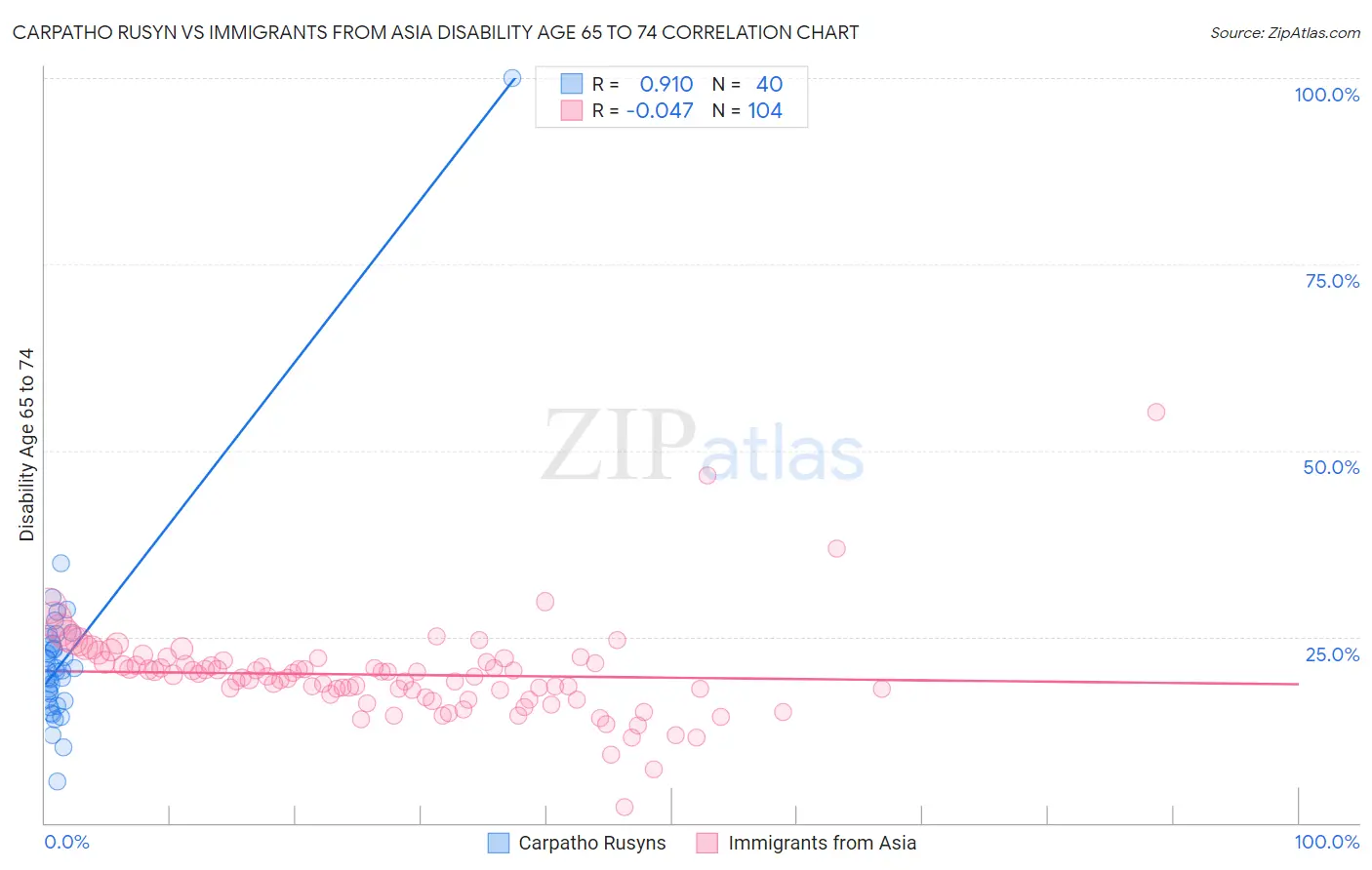 Carpatho Rusyn vs Immigrants from Asia Disability Age 65 to 74