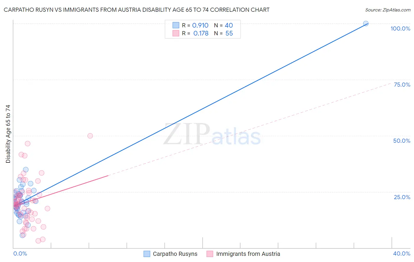 Carpatho Rusyn vs Immigrants from Austria Disability Age 65 to 74