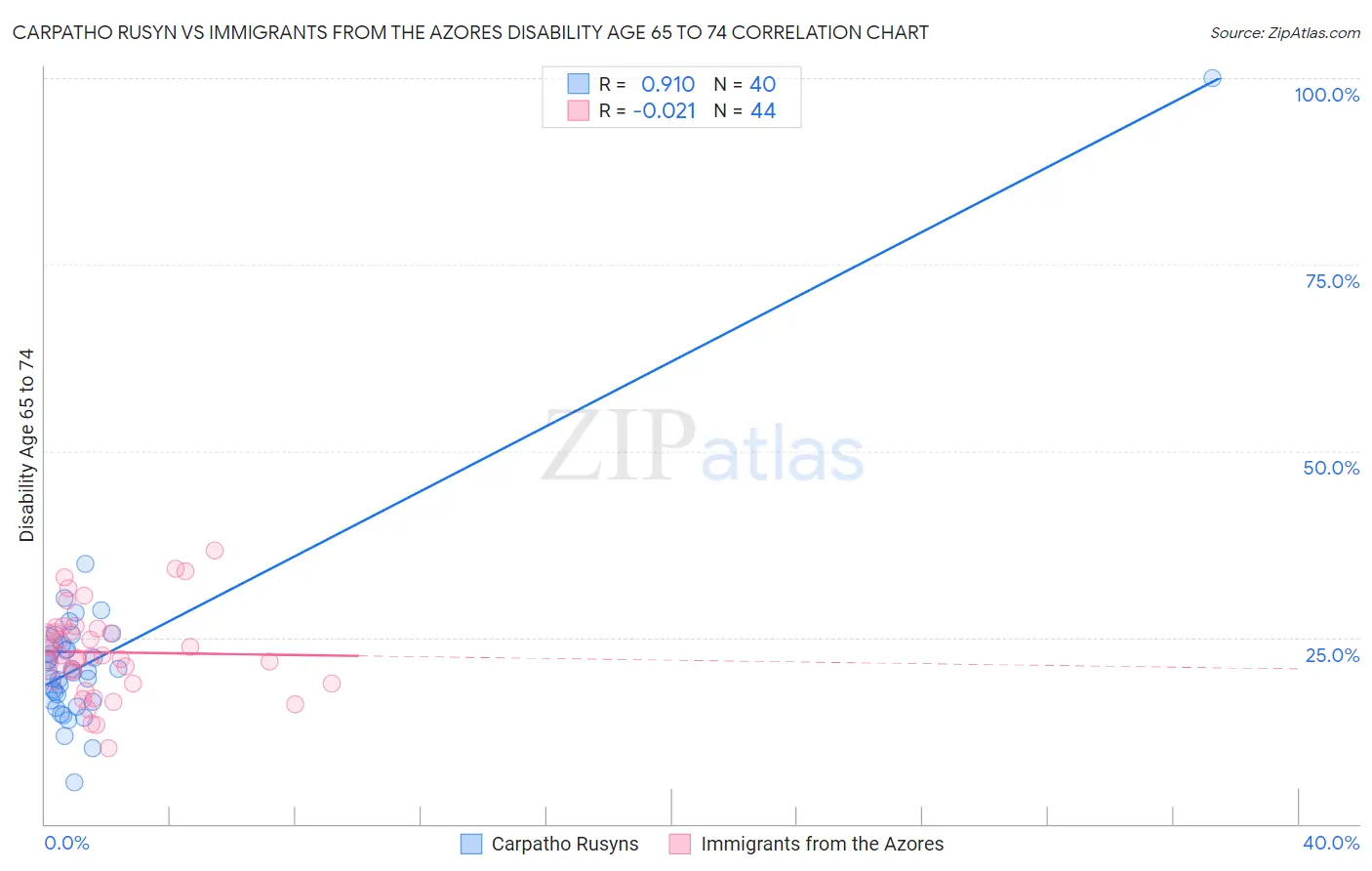 Carpatho Rusyn vs Immigrants from the Azores Disability Age 65 to 74