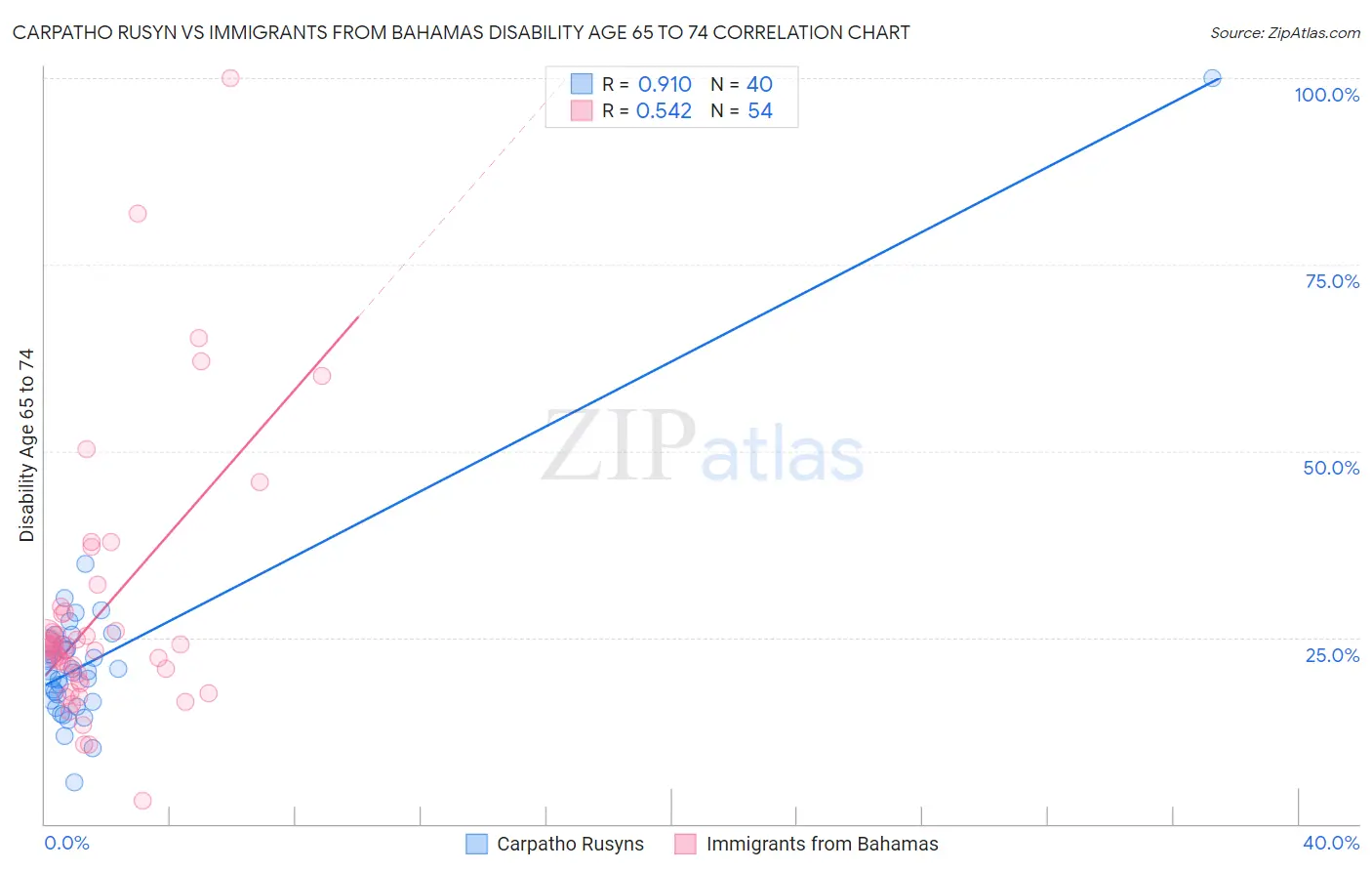 Carpatho Rusyn vs Immigrants from Bahamas Disability Age 65 to 74