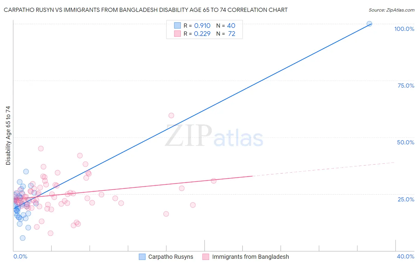 Carpatho Rusyn vs Immigrants from Bangladesh Disability Age 65 to 74