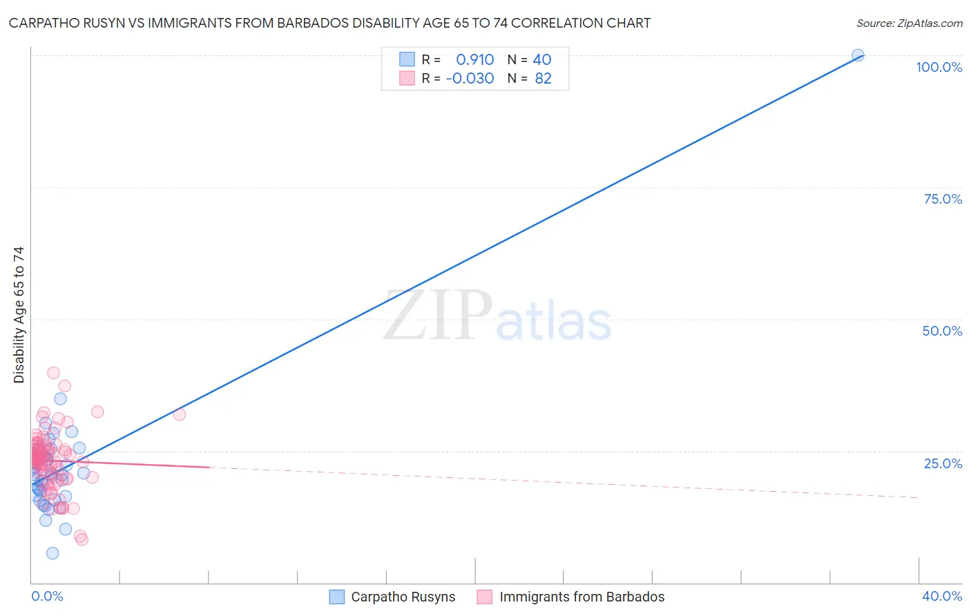 Carpatho Rusyn vs Immigrants from Barbados Disability Age 65 to 74