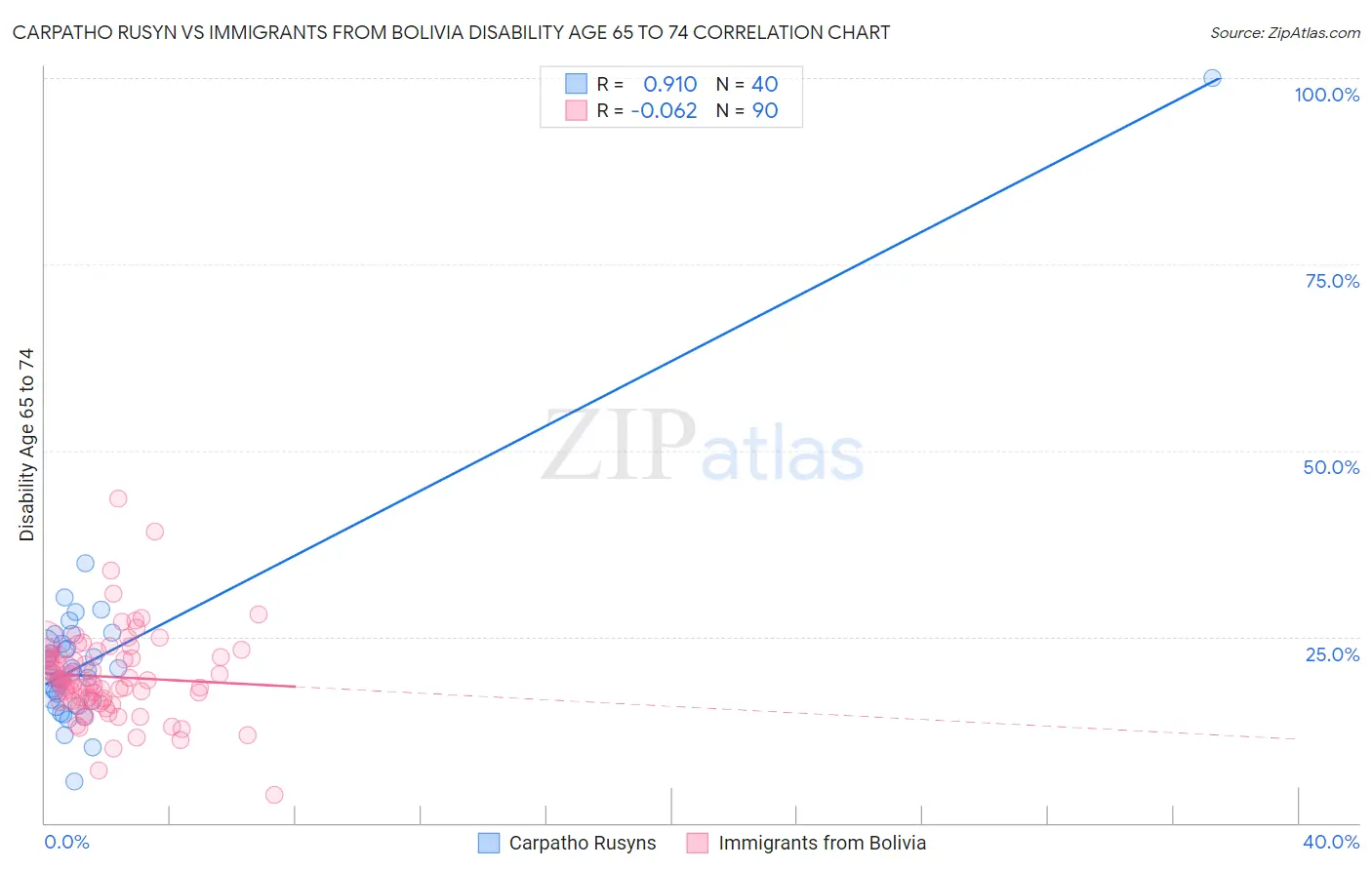 Carpatho Rusyn vs Immigrants from Bolivia Disability Age 65 to 74