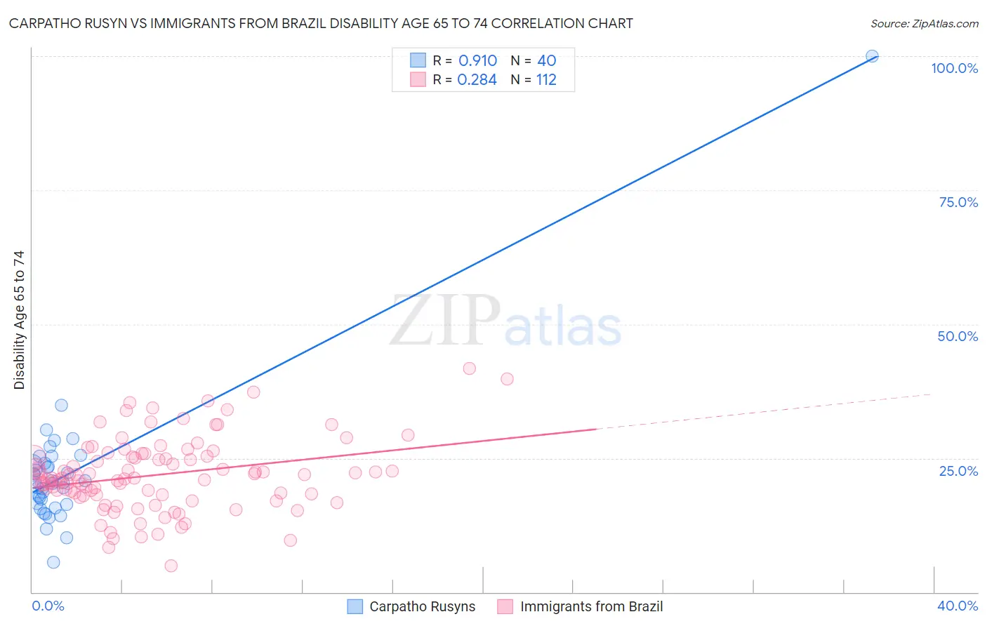 Carpatho Rusyn vs Immigrants from Brazil Disability Age 65 to 74