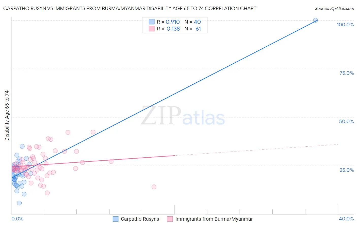 Carpatho Rusyn vs Immigrants from Burma/Myanmar Disability Age 65 to 74