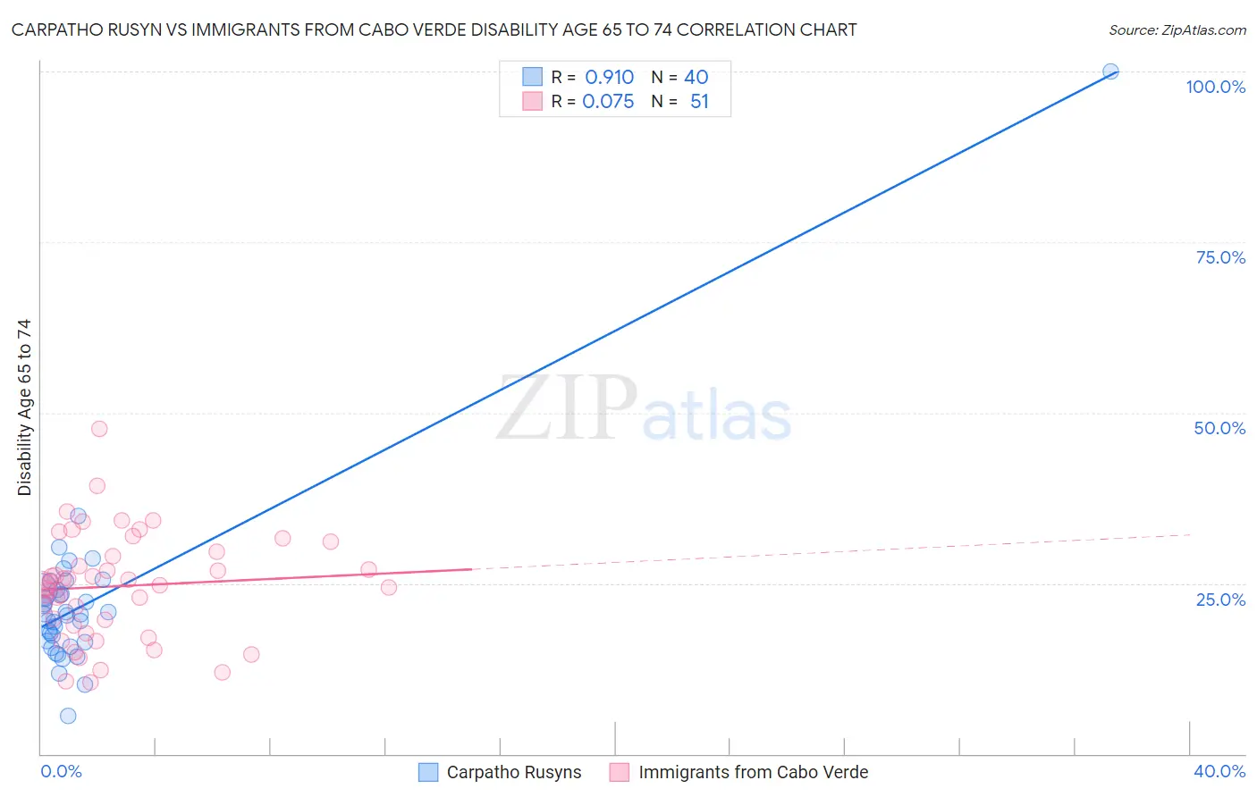 Carpatho Rusyn vs Immigrants from Cabo Verde Disability Age 65 to 74