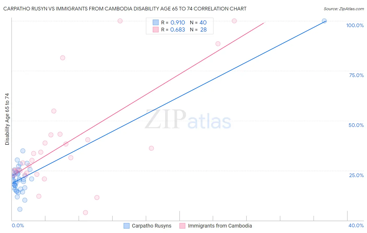 Carpatho Rusyn vs Immigrants from Cambodia Disability Age 65 to 74