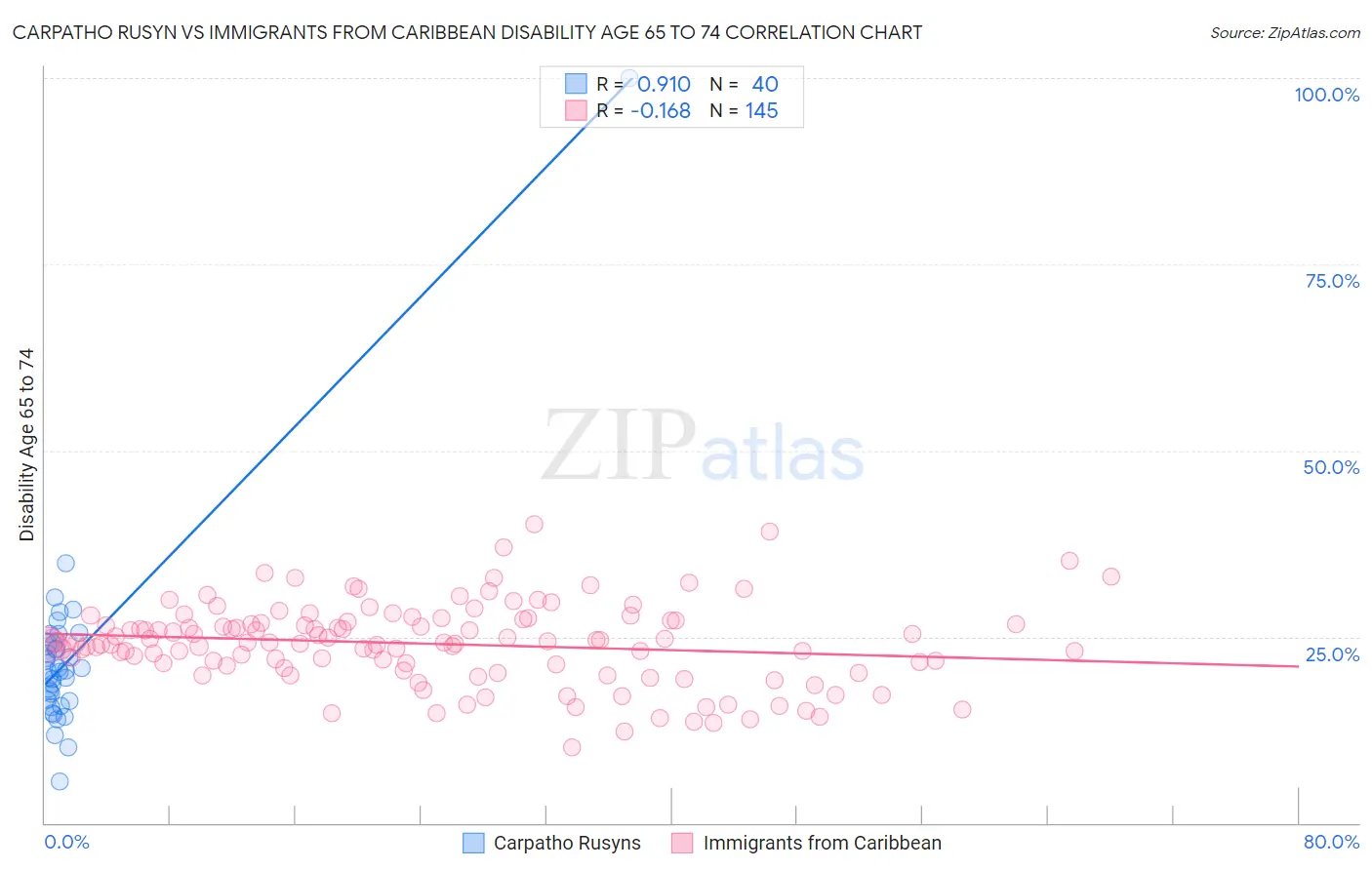 Carpatho Rusyn vs Immigrants from Caribbean Disability Age 65 to 74