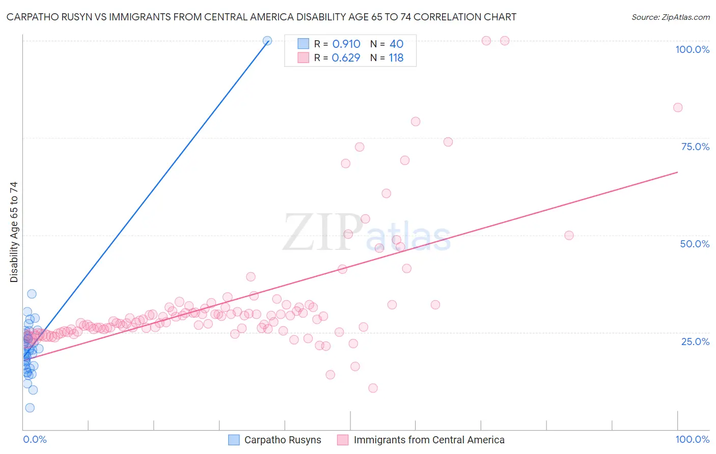Carpatho Rusyn vs Immigrants from Central America Disability Age 65 to 74