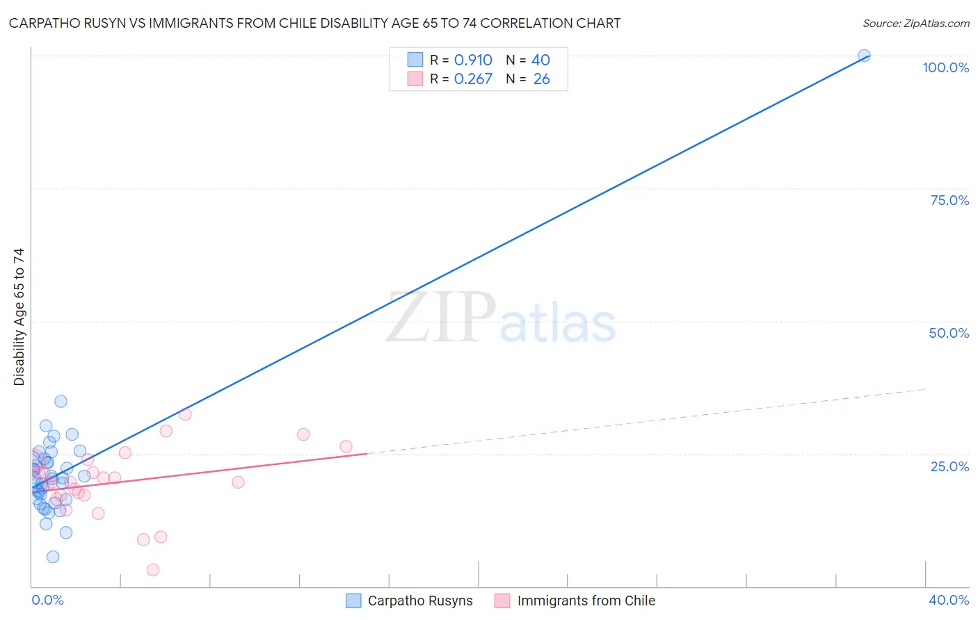 Carpatho Rusyn vs Immigrants from Chile Disability Age 65 to 74