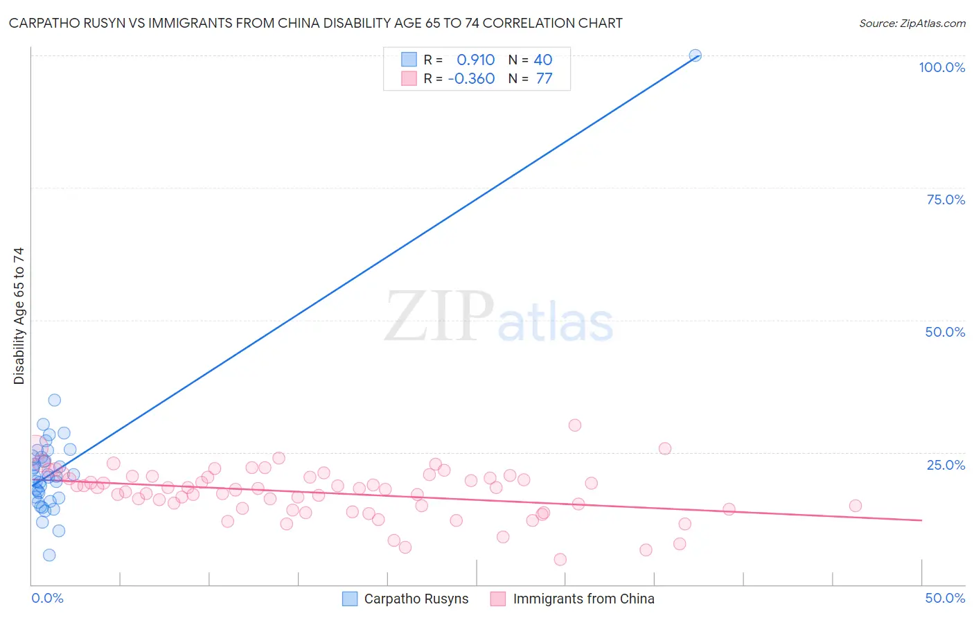 Carpatho Rusyn vs Immigrants from China Disability Age 65 to 74