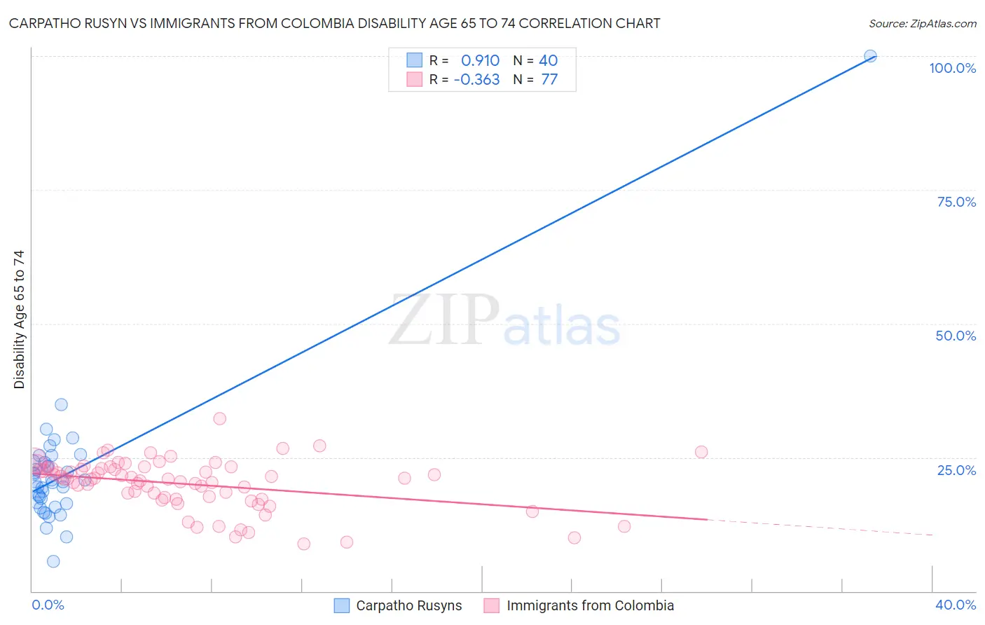 Carpatho Rusyn vs Immigrants from Colombia Disability Age 65 to 74