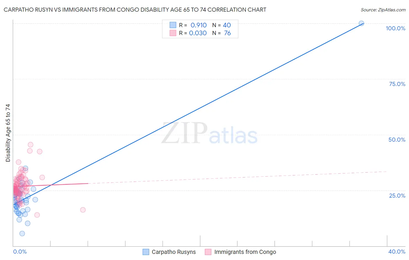 Carpatho Rusyn vs Immigrants from Congo Disability Age 65 to 74