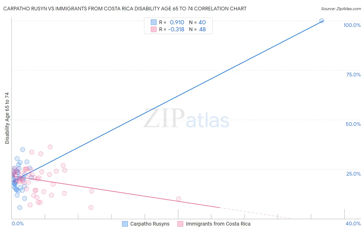 Carpatho Rusyn vs Immigrants from Costa Rica Disability Age 65 to 74