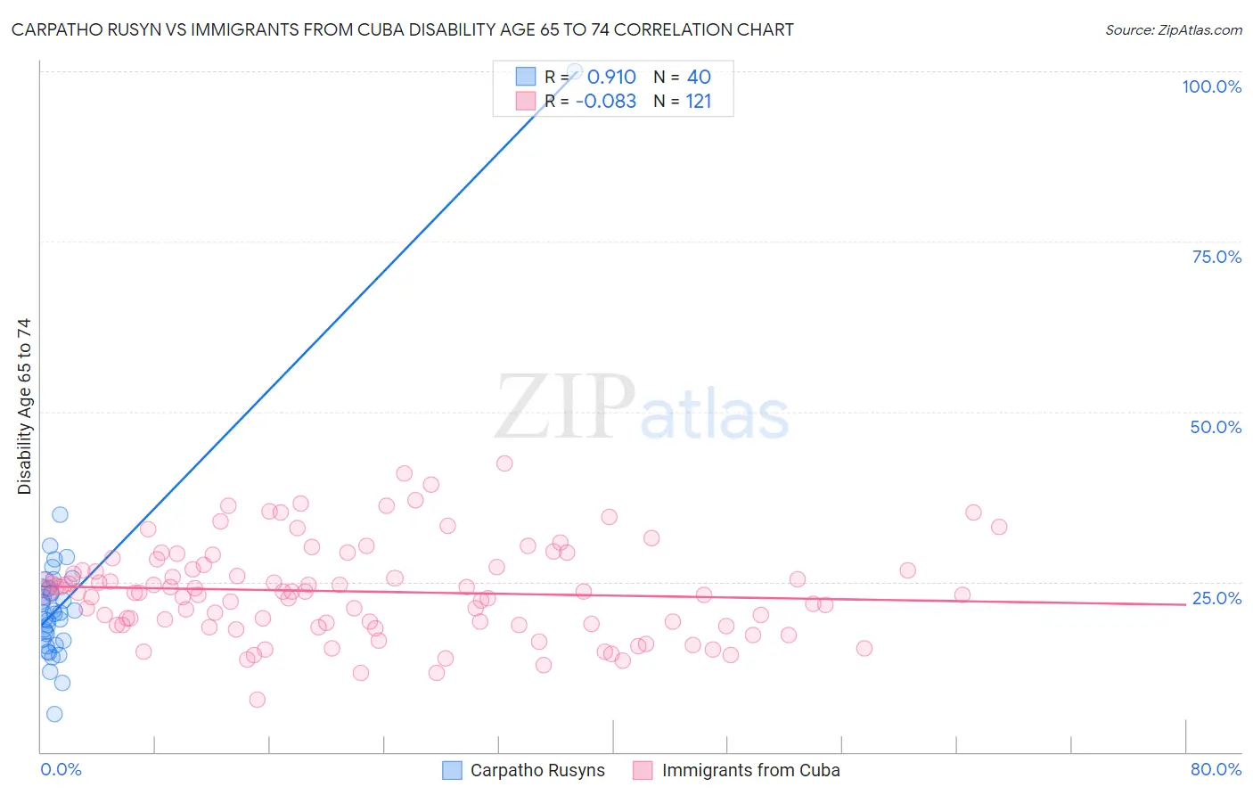 Carpatho Rusyn vs Immigrants from Cuba Disability Age 65 to 74