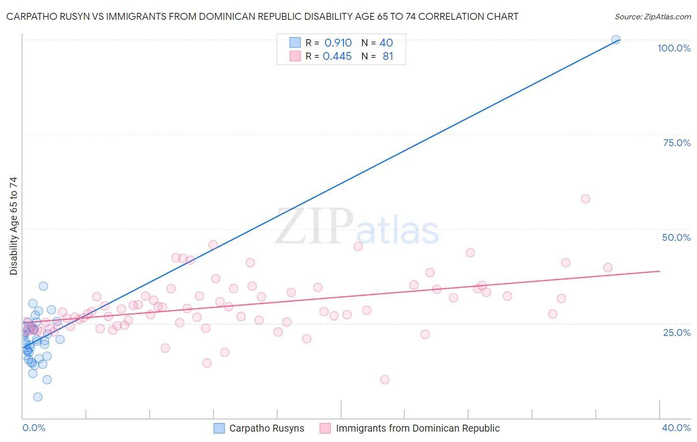 Carpatho Rusyn vs Immigrants from Dominican Republic Disability Age 65 to 74