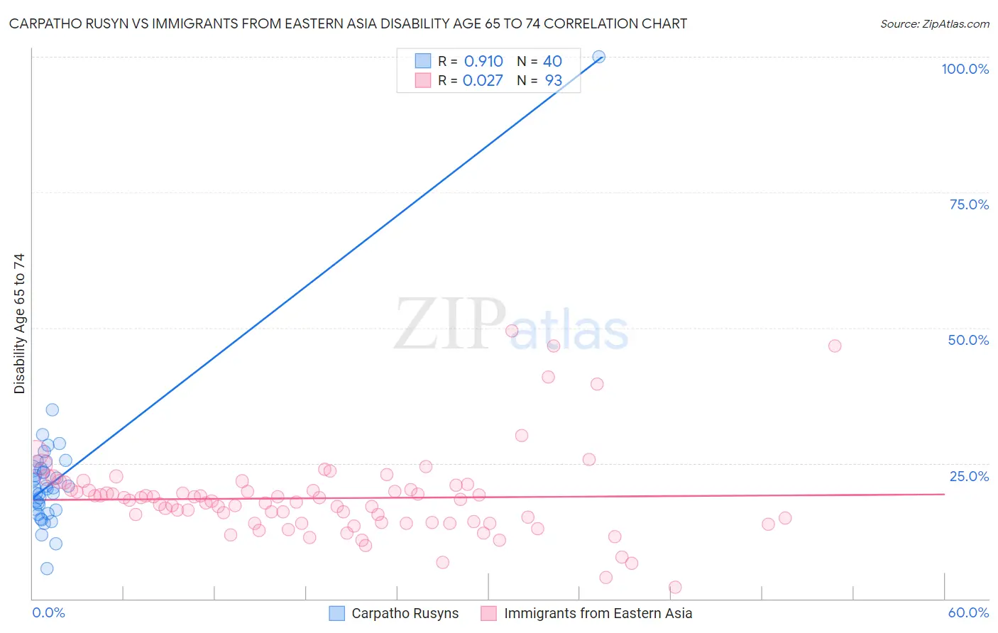 Carpatho Rusyn vs Immigrants from Eastern Asia Disability Age 65 to 74