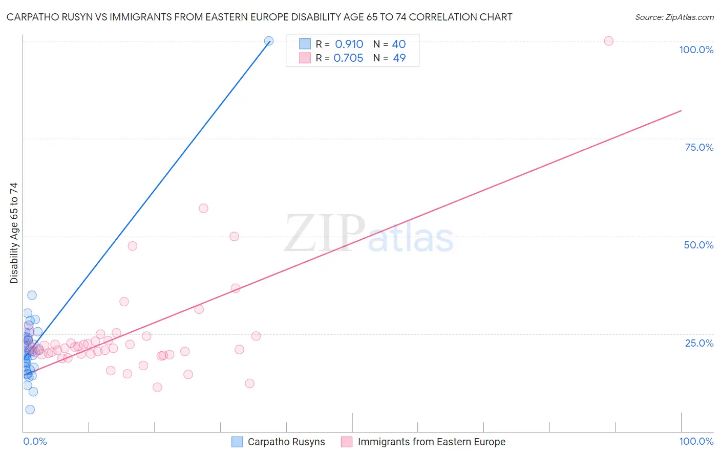 Carpatho Rusyn vs Immigrants from Eastern Europe Disability Age 65 to 74