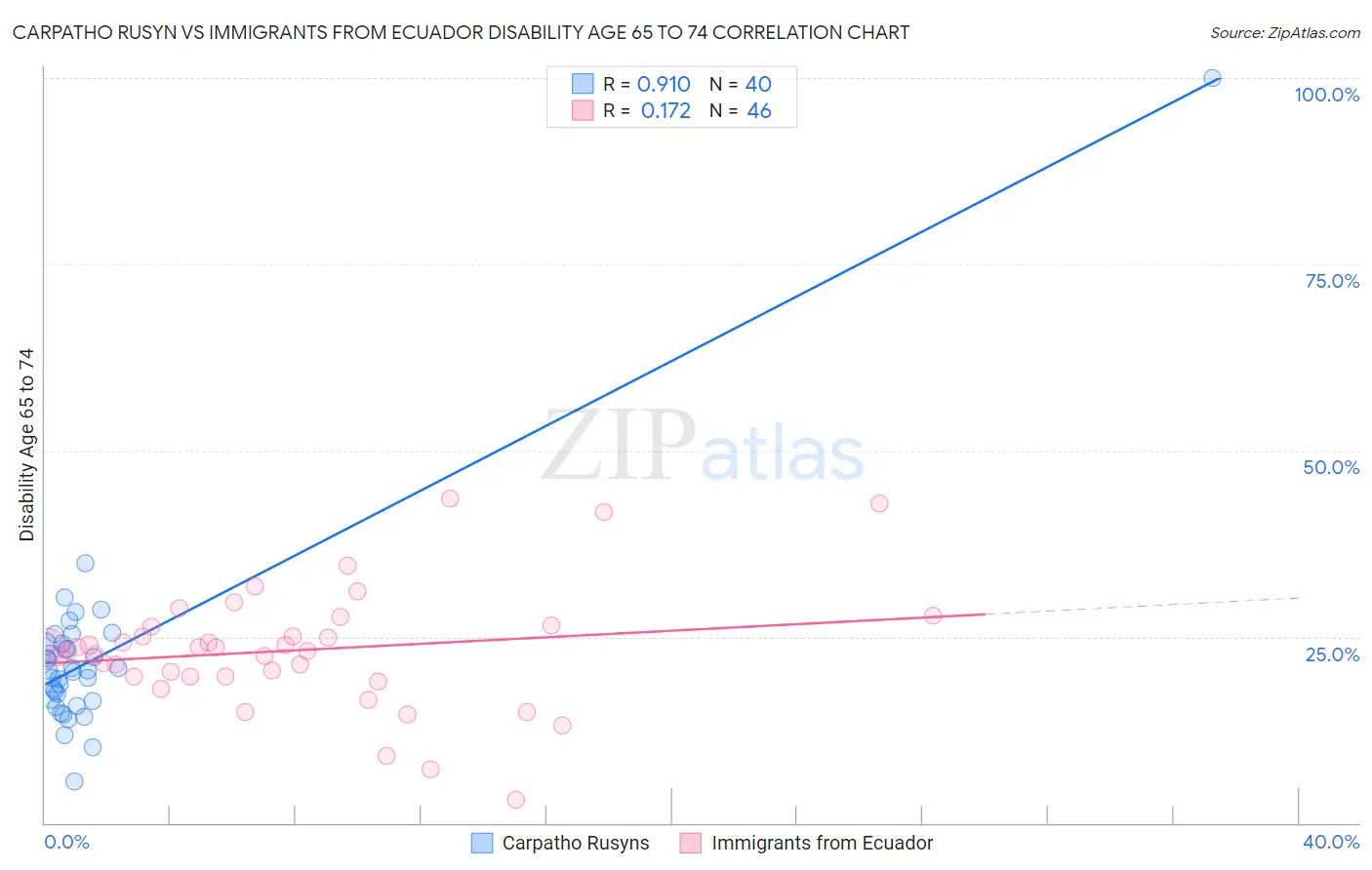 Carpatho Rusyn vs Immigrants from Ecuador Disability Age 65 to 74