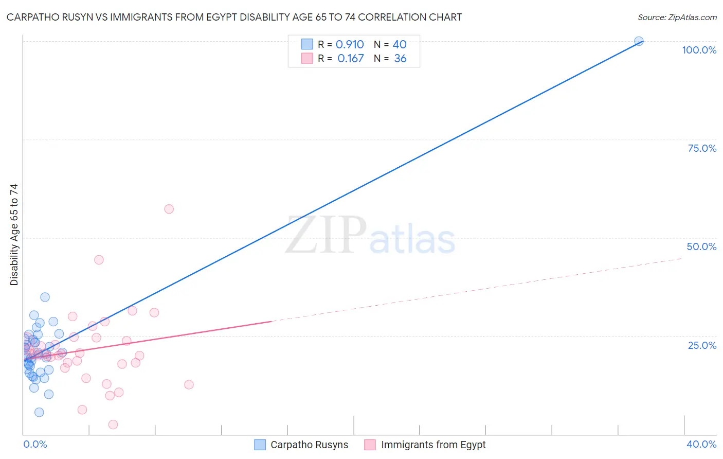 Carpatho Rusyn vs Immigrants from Egypt Disability Age 65 to 74