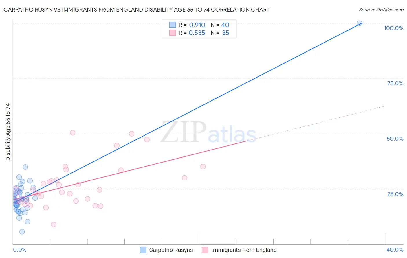 Carpatho Rusyn vs Immigrants from England Disability Age 65 to 74