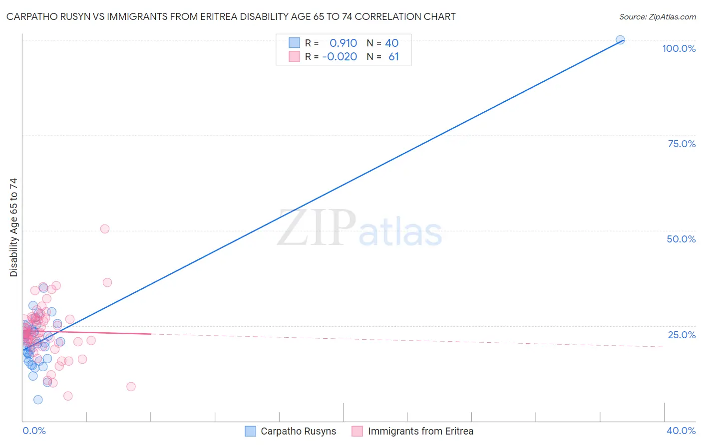 Carpatho Rusyn vs Immigrants from Eritrea Disability Age 65 to 74