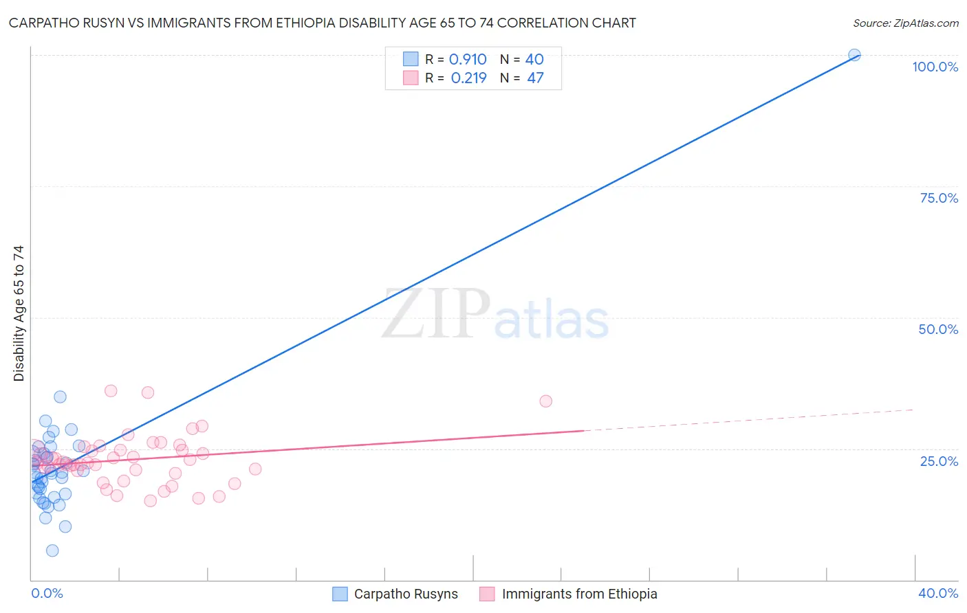 Carpatho Rusyn vs Immigrants from Ethiopia Disability Age 65 to 74