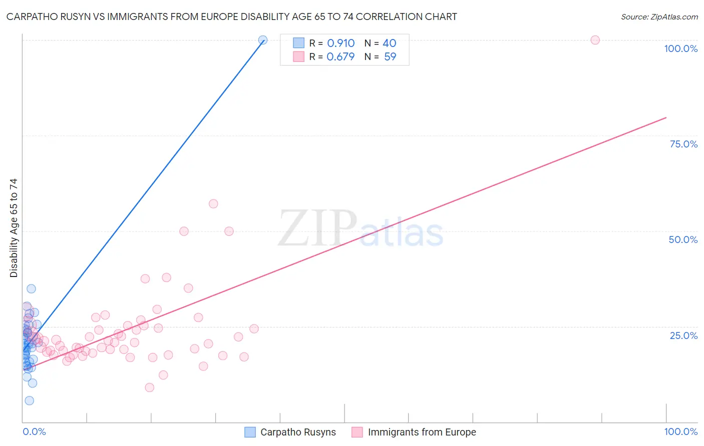 Carpatho Rusyn vs Immigrants from Europe Disability Age 65 to 74