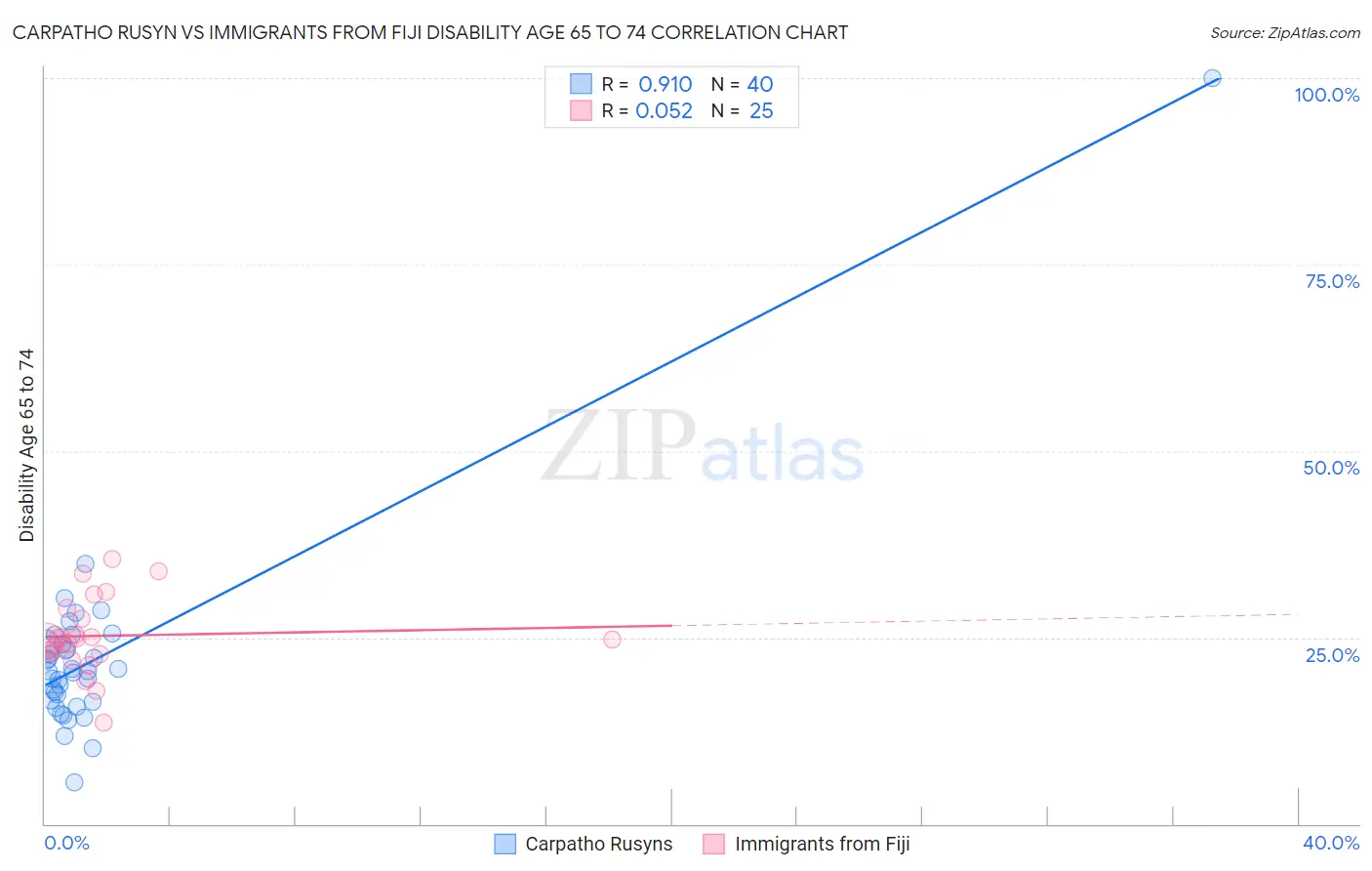 Carpatho Rusyn vs Immigrants from Fiji Disability Age 65 to 74