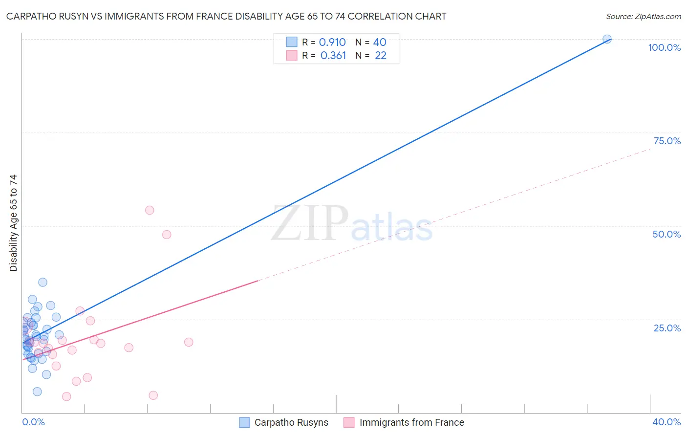 Carpatho Rusyn vs Immigrants from France Disability Age 65 to 74