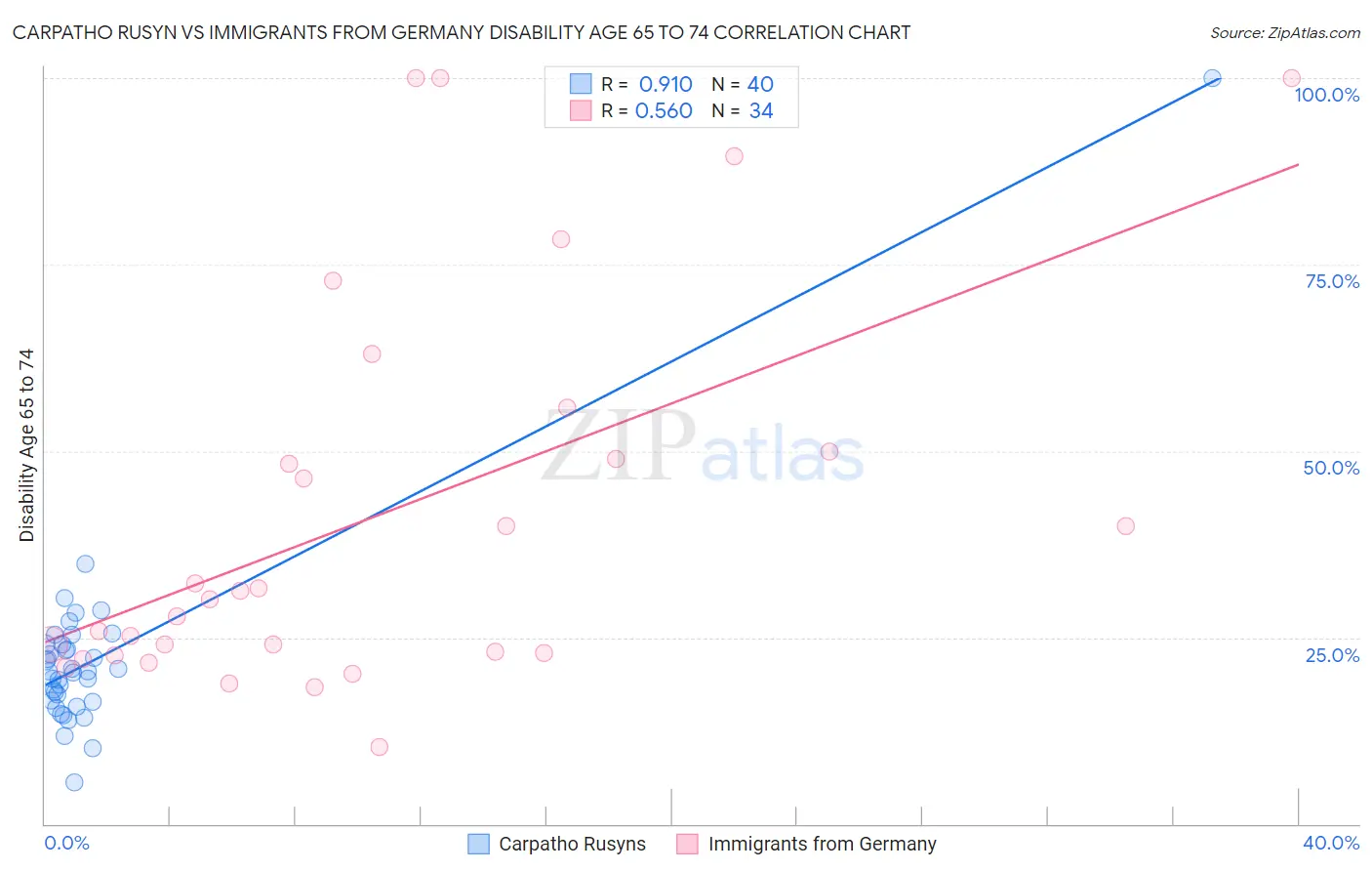 Carpatho Rusyn vs Immigrants from Germany Disability Age 65 to 74