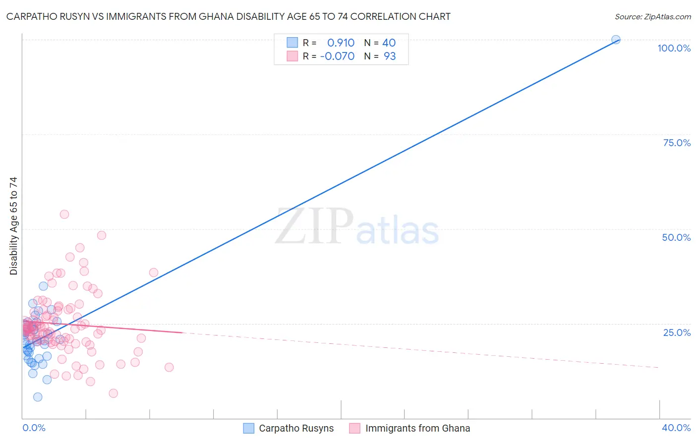 Carpatho Rusyn vs Immigrants from Ghana Disability Age 65 to 74