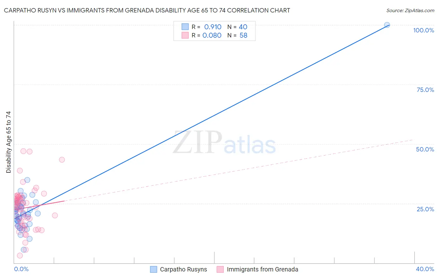 Carpatho Rusyn vs Immigrants from Grenada Disability Age 65 to 74