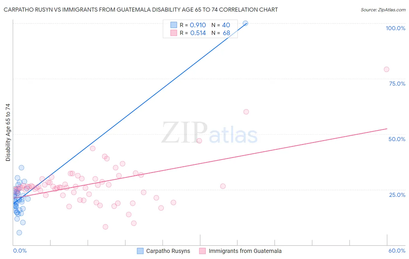 Carpatho Rusyn vs Immigrants from Guatemala Disability Age 65 to 74