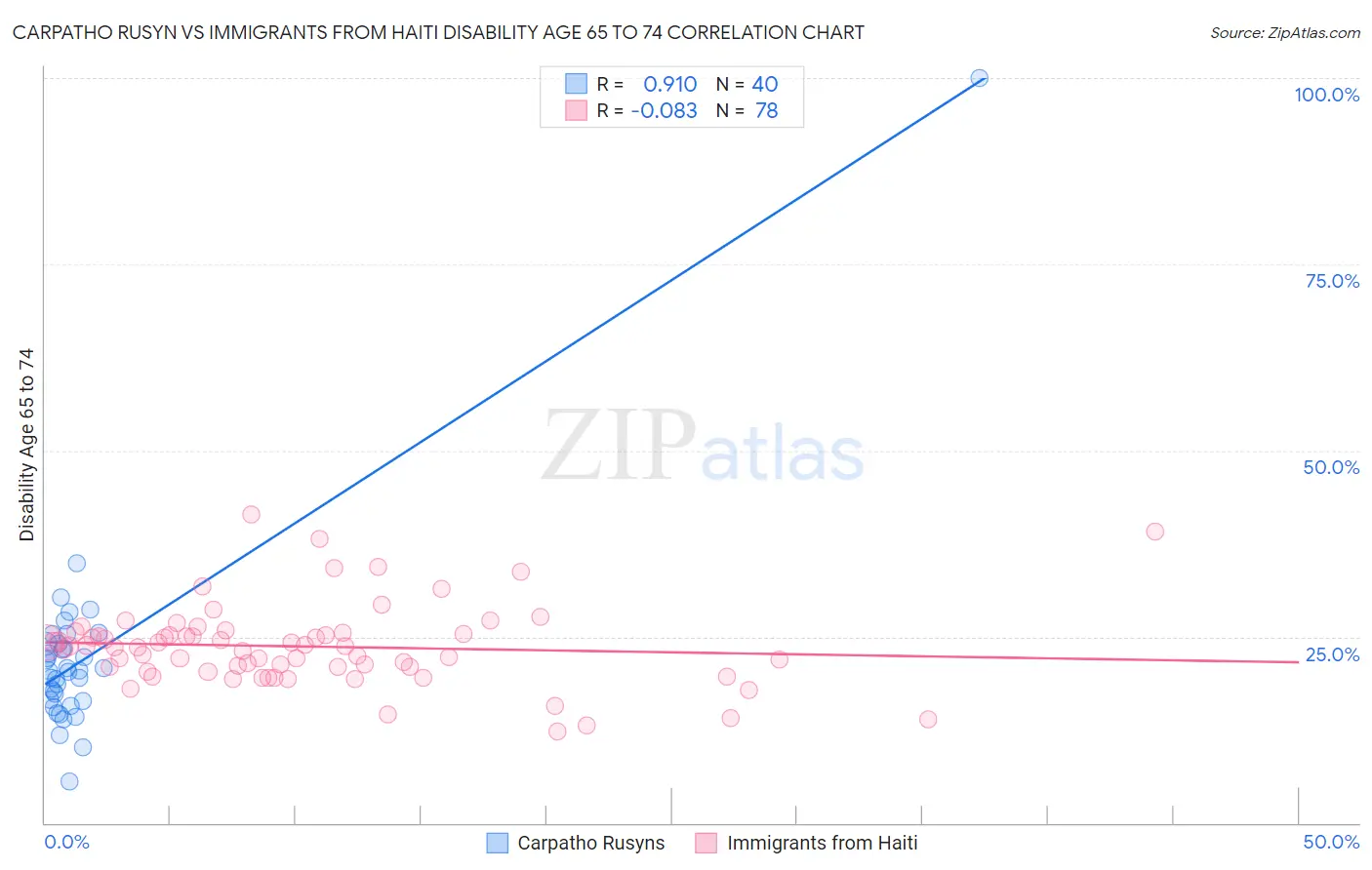 Carpatho Rusyn vs Immigrants from Haiti Disability Age 65 to 74