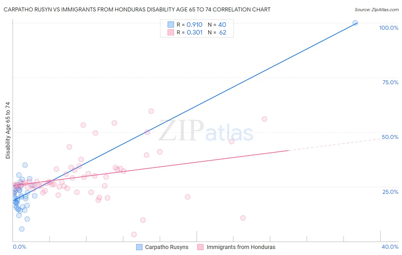 Carpatho Rusyn vs Immigrants from Honduras Disability Age 65 to 74