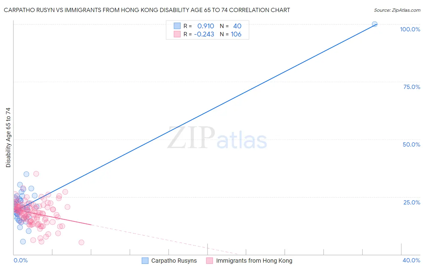 Carpatho Rusyn vs Immigrants from Hong Kong Disability Age 65 to 74