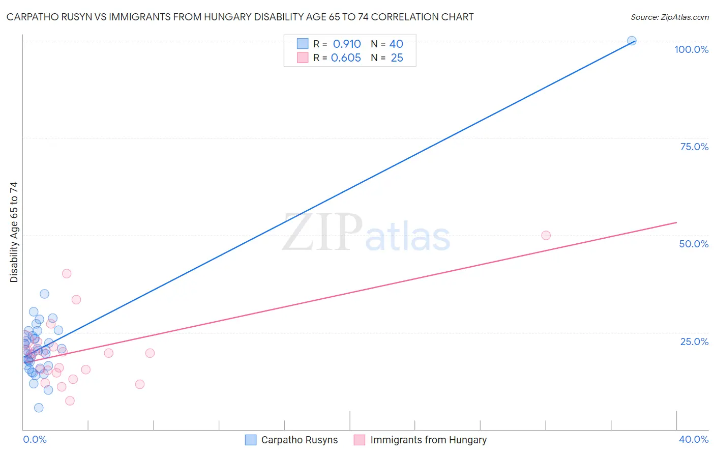 Carpatho Rusyn vs Immigrants from Hungary Disability Age 65 to 74