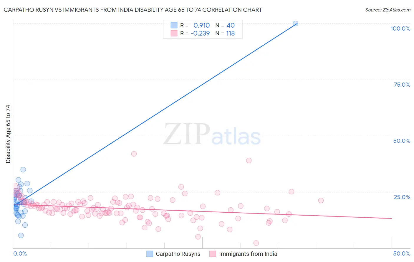 Carpatho Rusyn vs Immigrants from India Disability Age 65 to 74
